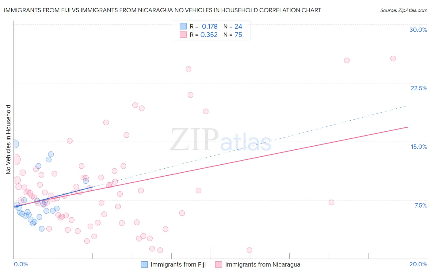 Immigrants from Fiji vs Immigrants from Nicaragua No Vehicles in Household