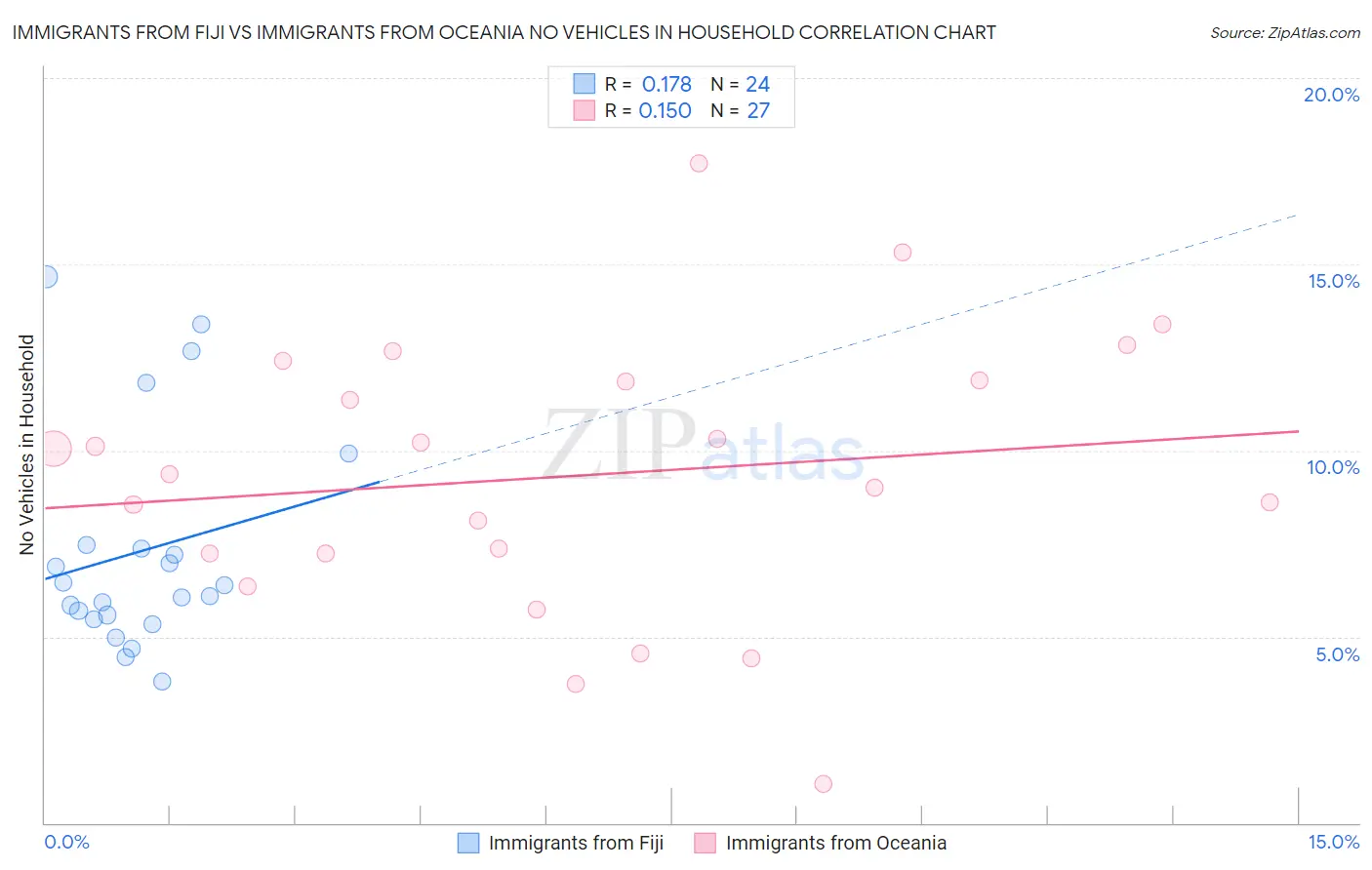 Immigrants from Fiji vs Immigrants from Oceania No Vehicles in Household