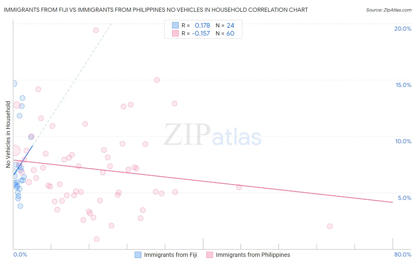 Immigrants from Fiji vs Immigrants from Philippines No Vehicles in Household