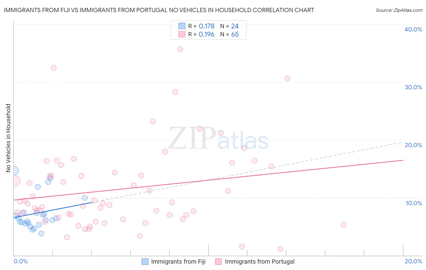 Immigrants from Fiji vs Immigrants from Portugal No Vehicles in Household