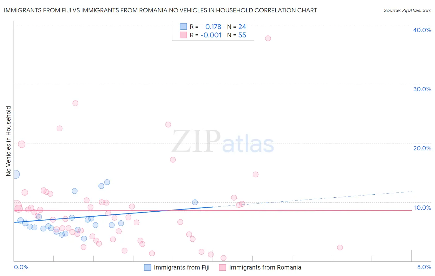 Immigrants from Fiji vs Immigrants from Romania No Vehicles in Household
