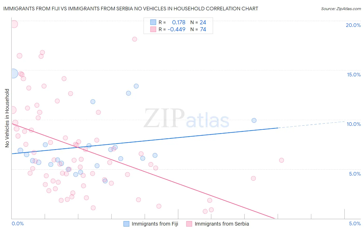 Immigrants from Fiji vs Immigrants from Serbia No Vehicles in Household