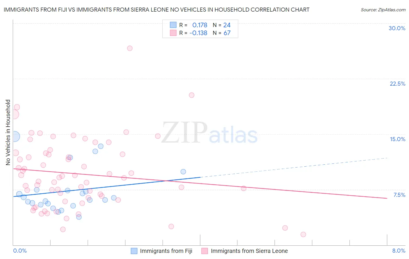 Immigrants from Fiji vs Immigrants from Sierra Leone No Vehicles in Household