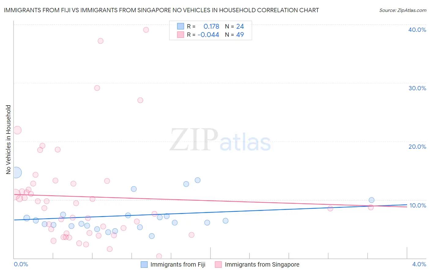 Immigrants from Fiji vs Immigrants from Singapore No Vehicles in Household