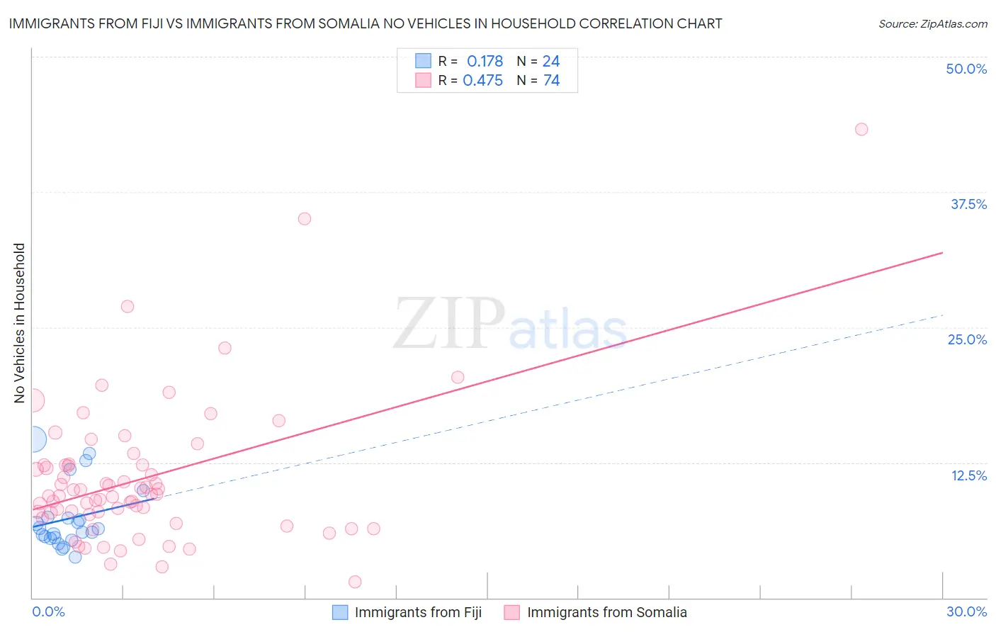 Immigrants from Fiji vs Immigrants from Somalia No Vehicles in Household