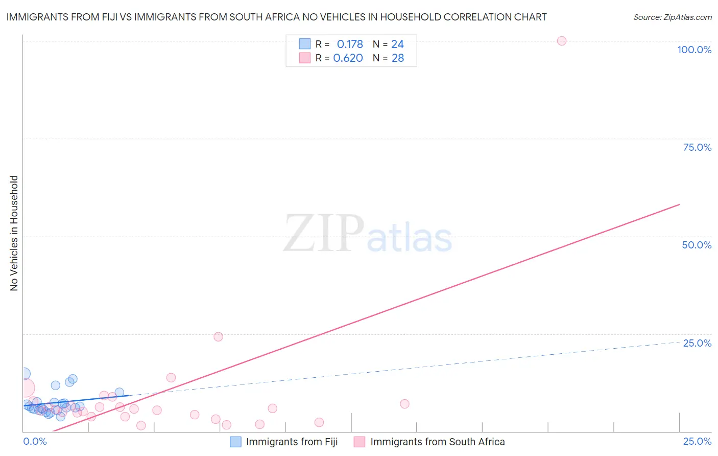 Immigrants from Fiji vs Immigrants from South Africa No Vehicles in Household