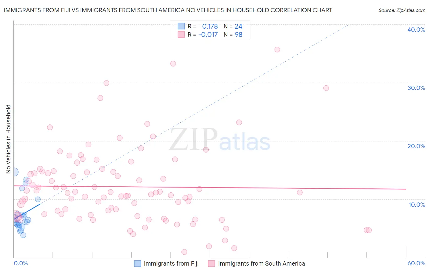Immigrants from Fiji vs Immigrants from South America No Vehicles in Household