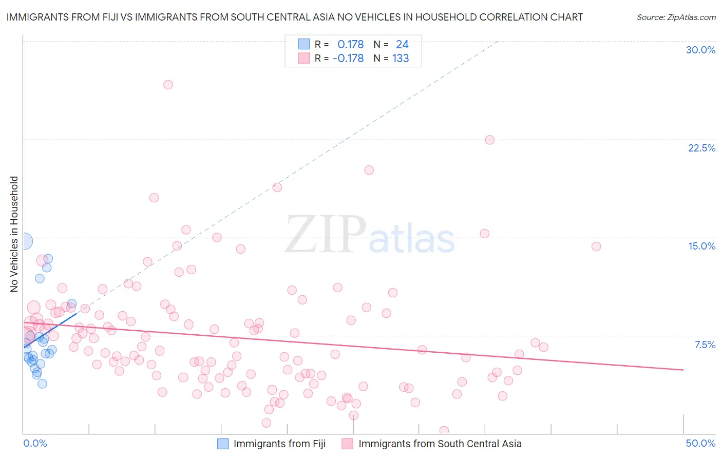 Immigrants from Fiji vs Immigrants from South Central Asia No Vehicles in Household