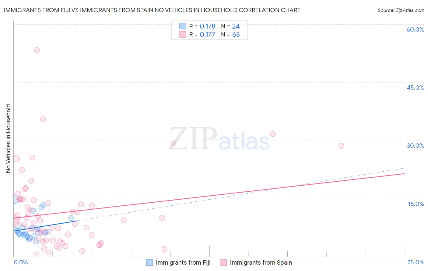 Immigrants from Fiji vs Immigrants from Spain No Vehicles in Household