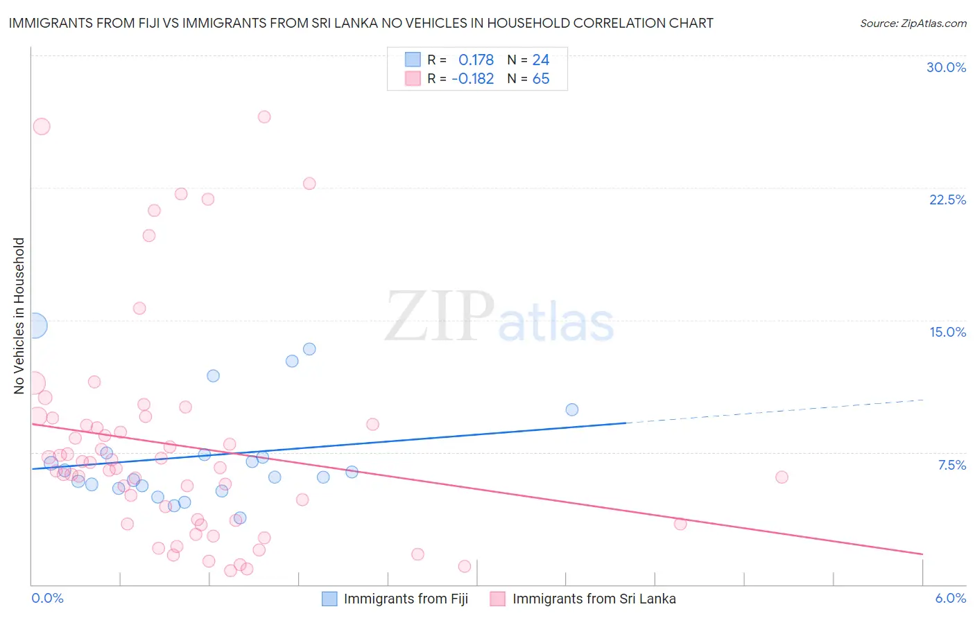 Immigrants from Fiji vs Immigrants from Sri Lanka No Vehicles in Household