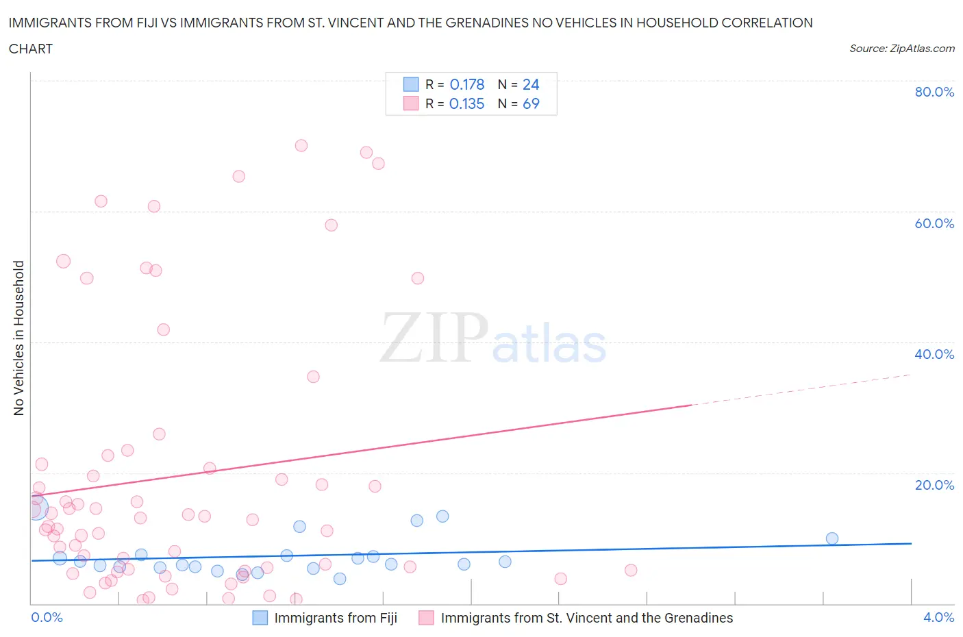 Immigrants from Fiji vs Immigrants from St. Vincent and the Grenadines No Vehicles in Household