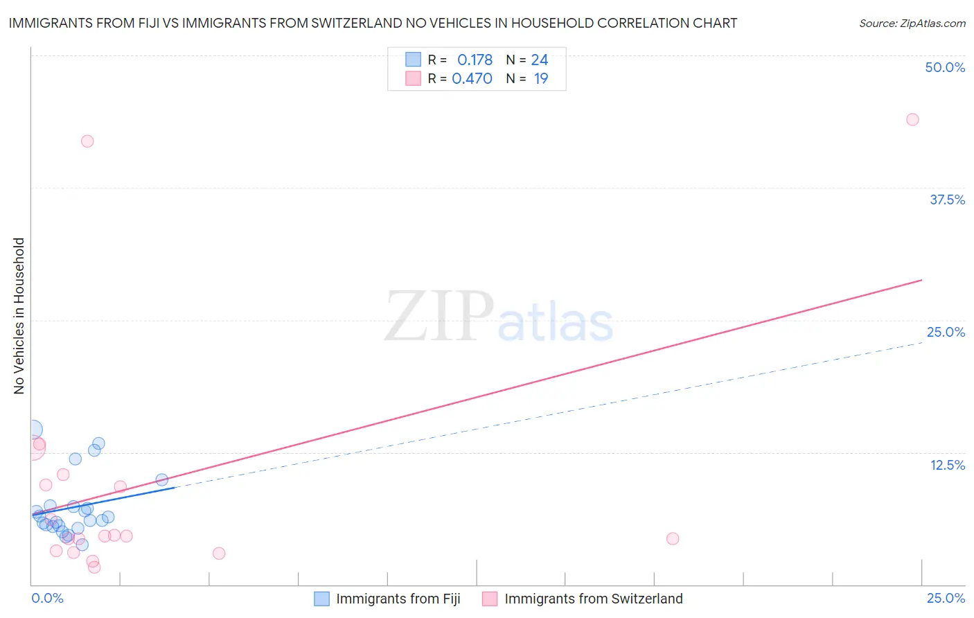 Immigrants from Fiji vs Immigrants from Switzerland No Vehicles in Household