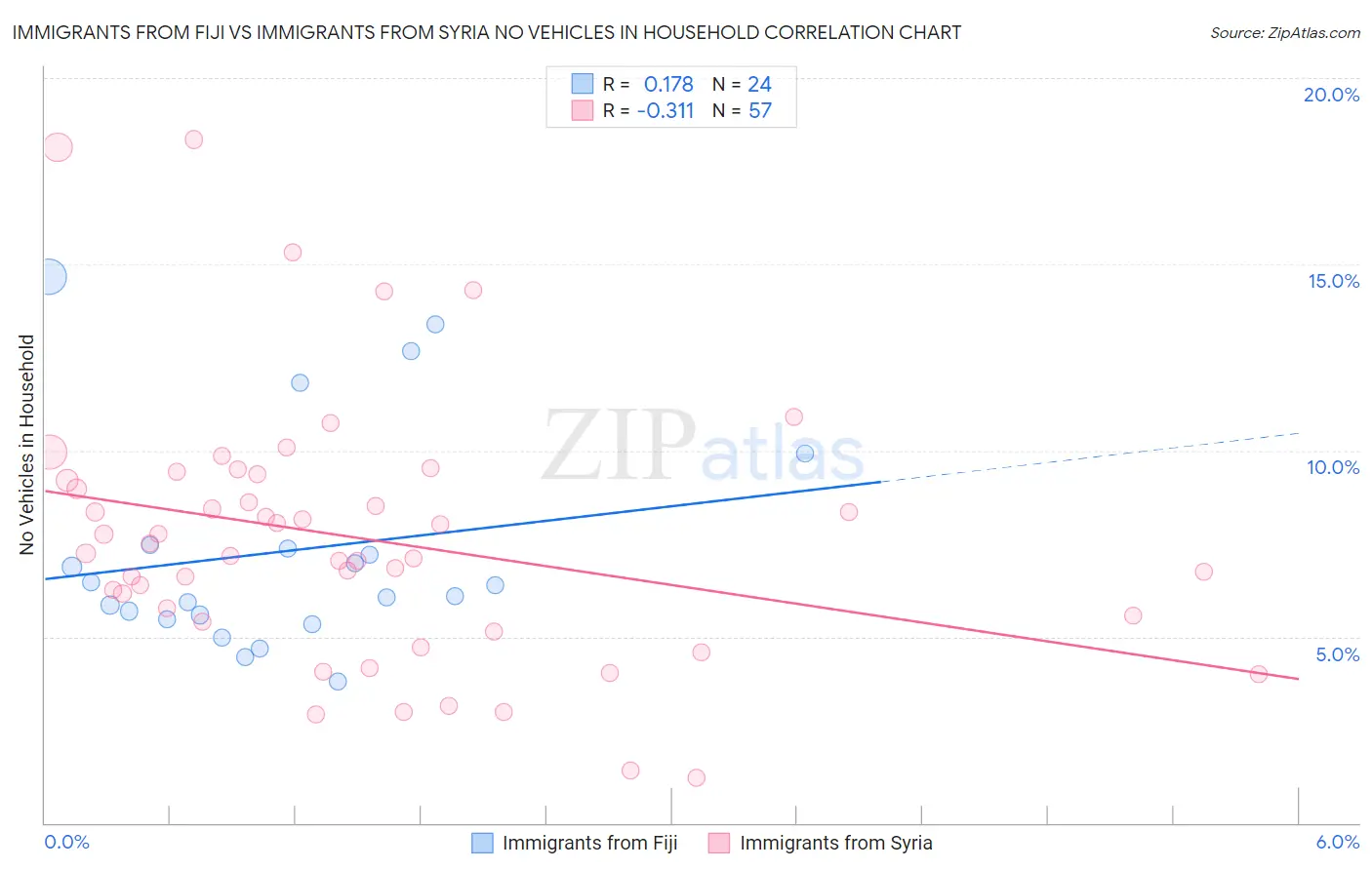Immigrants from Fiji vs Immigrants from Syria No Vehicles in Household