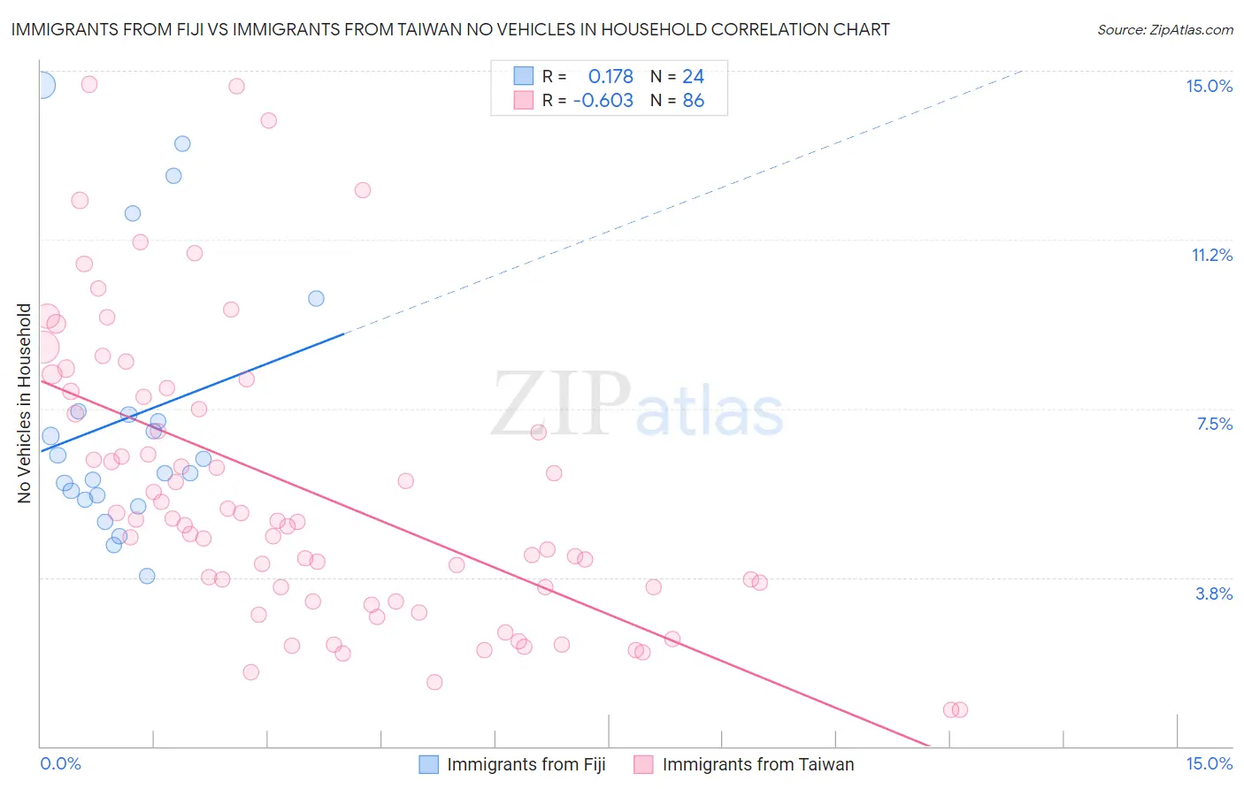 Immigrants from Fiji vs Immigrants from Taiwan No Vehicles in Household