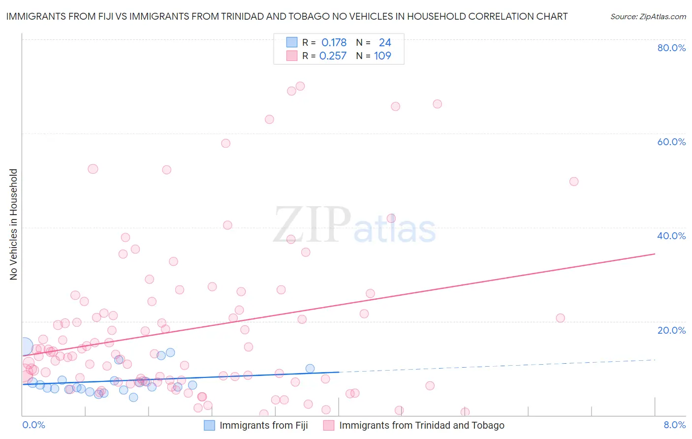 Immigrants from Fiji vs Immigrants from Trinidad and Tobago No Vehicles in Household