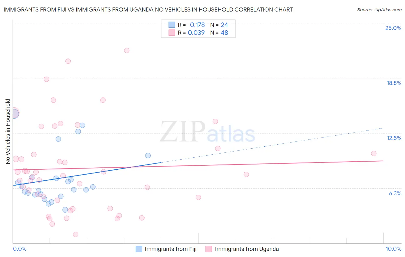 Immigrants from Fiji vs Immigrants from Uganda No Vehicles in Household