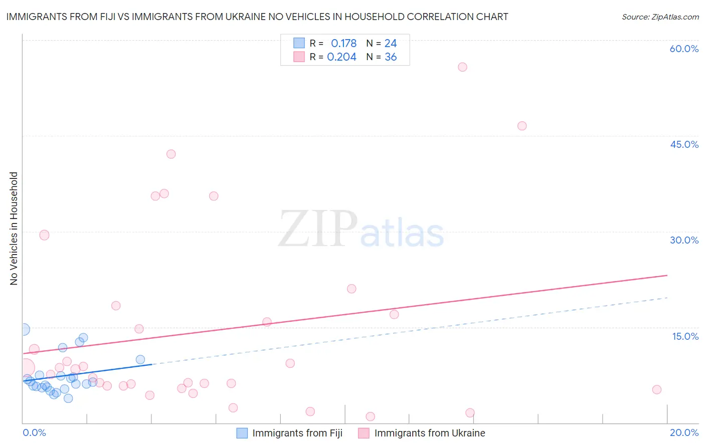 Immigrants from Fiji vs Immigrants from Ukraine No Vehicles in Household