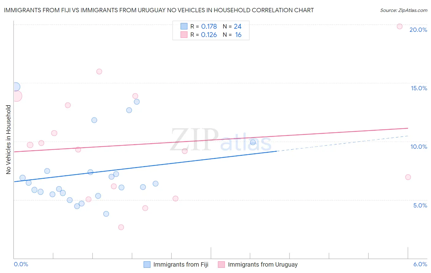 Immigrants from Fiji vs Immigrants from Uruguay No Vehicles in Household