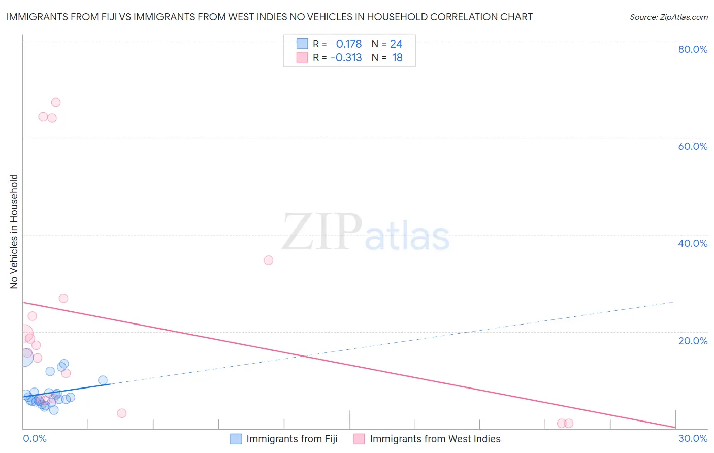 Immigrants from Fiji vs Immigrants from West Indies No Vehicles in Household