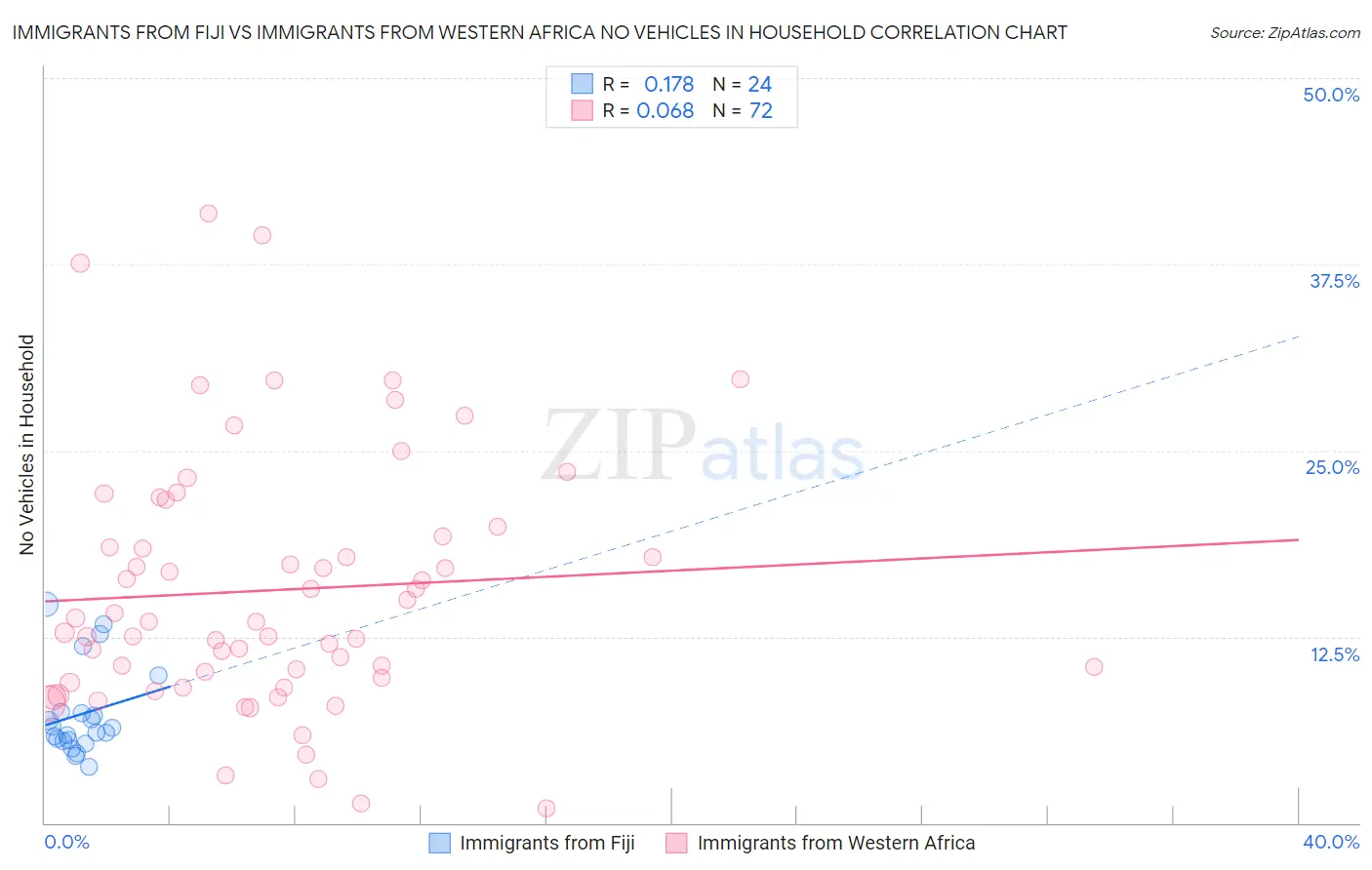 Immigrants from Fiji vs Immigrants from Western Africa No Vehicles in Household