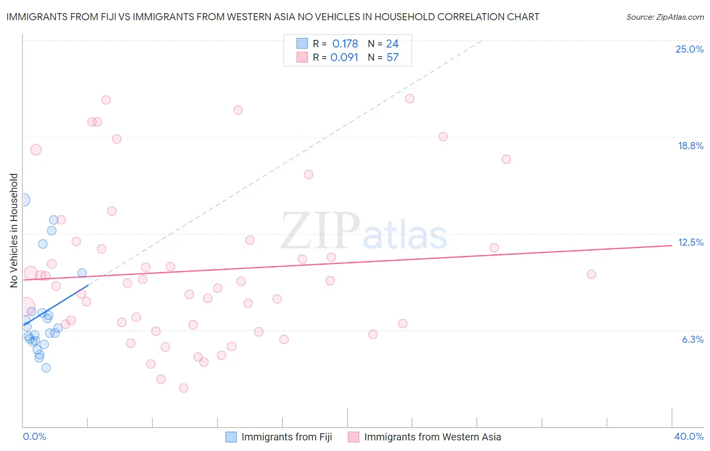 Immigrants from Fiji vs Immigrants from Western Asia No Vehicles in Household