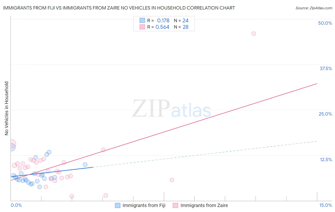 Immigrants from Fiji vs Immigrants from Zaire No Vehicles in Household