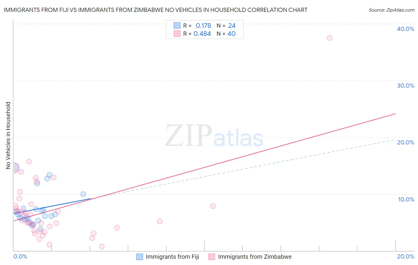 Immigrants from Fiji vs Immigrants from Zimbabwe No Vehicles in Household