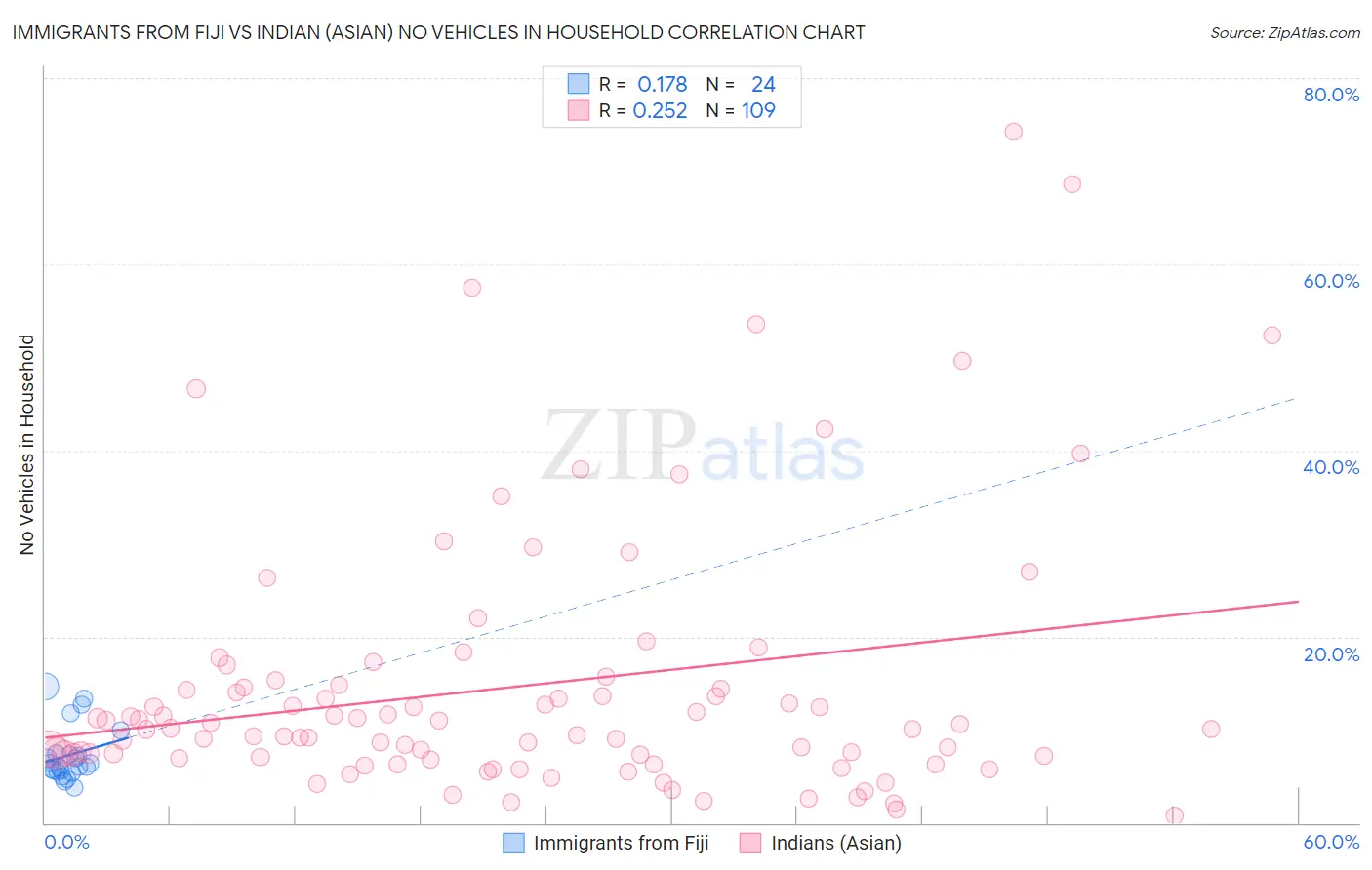 Immigrants from Fiji vs Indian (Asian) No Vehicles in Household