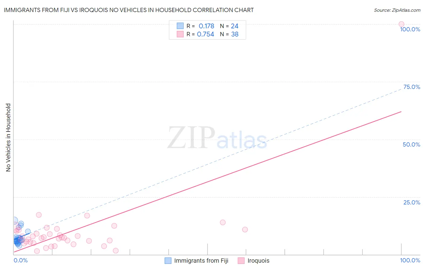 Immigrants from Fiji vs Iroquois No Vehicles in Household