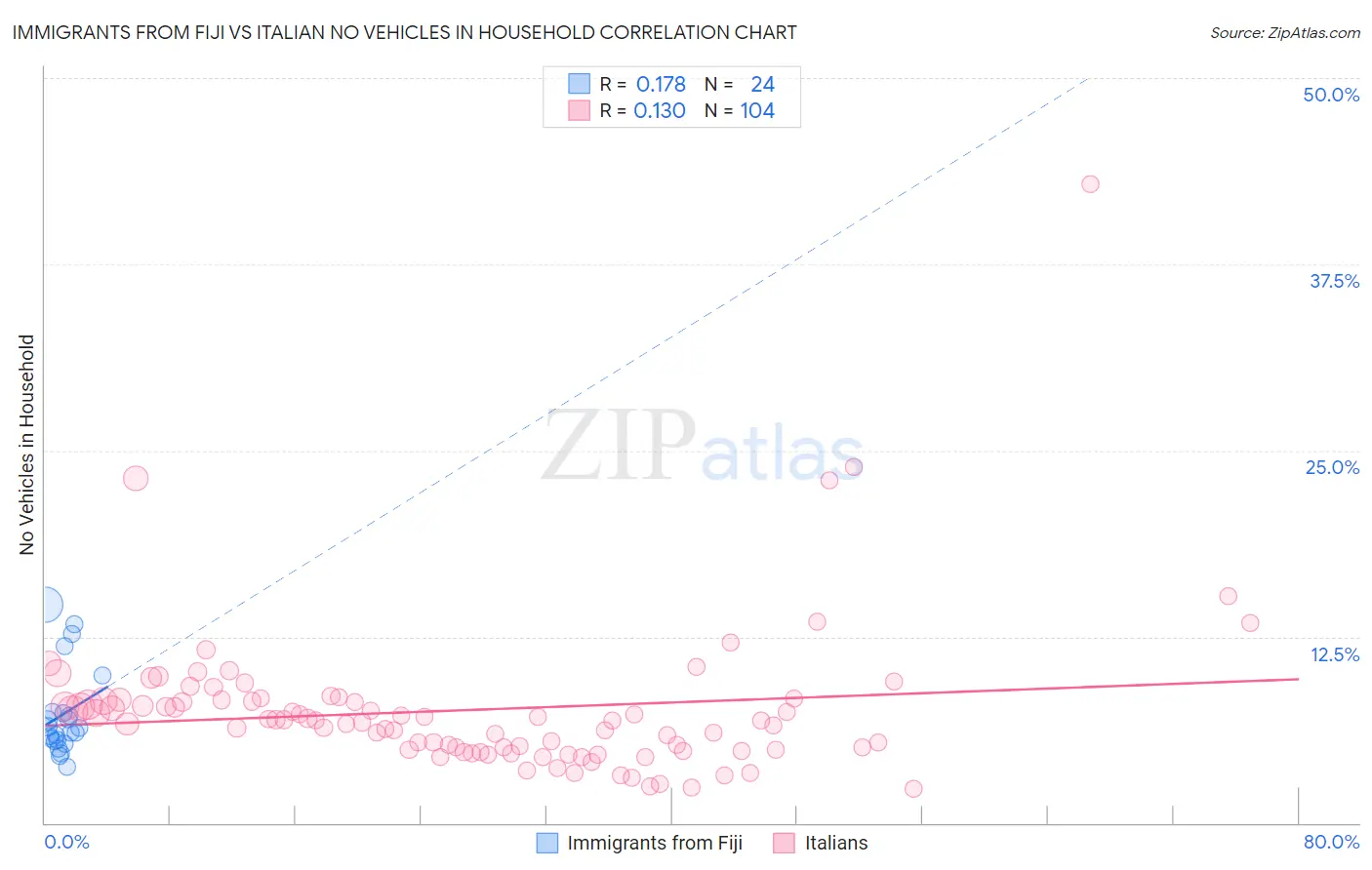 Immigrants from Fiji vs Italian No Vehicles in Household