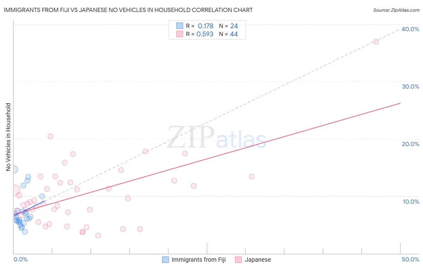 Immigrants from Fiji vs Japanese No Vehicles in Household