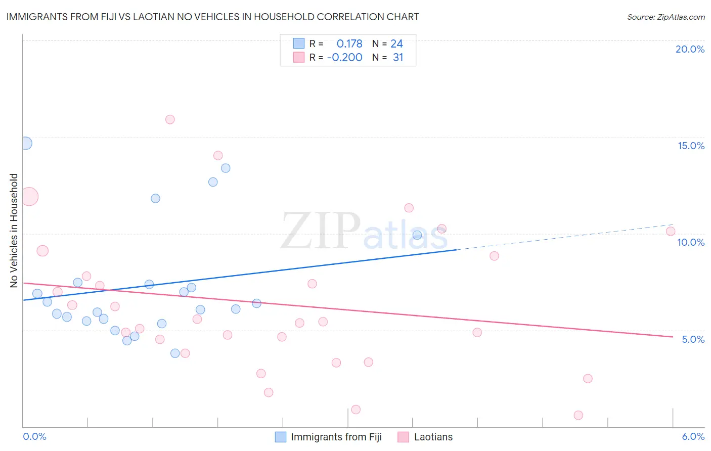 Immigrants from Fiji vs Laotian No Vehicles in Household