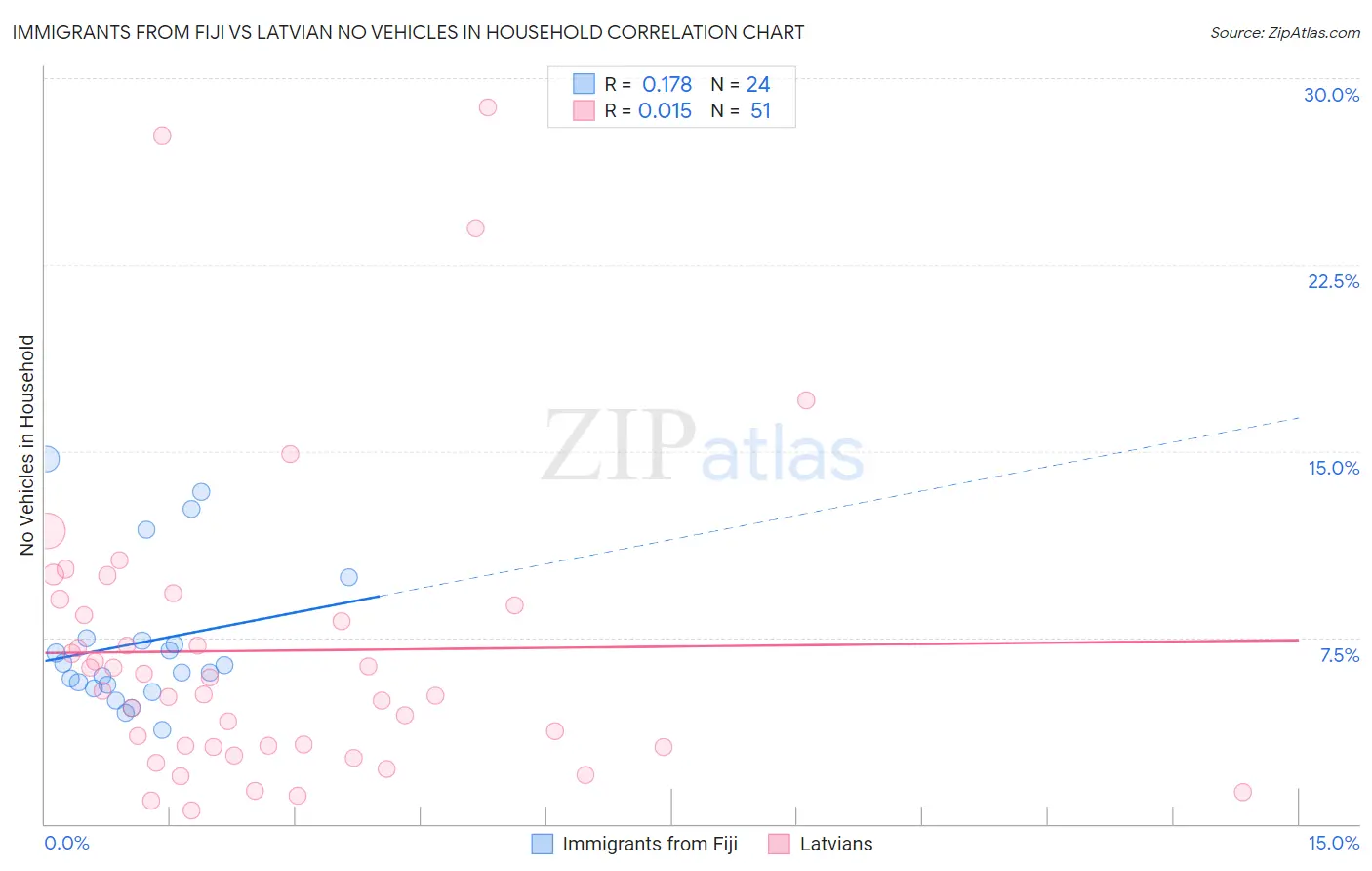 Immigrants from Fiji vs Latvian No Vehicles in Household