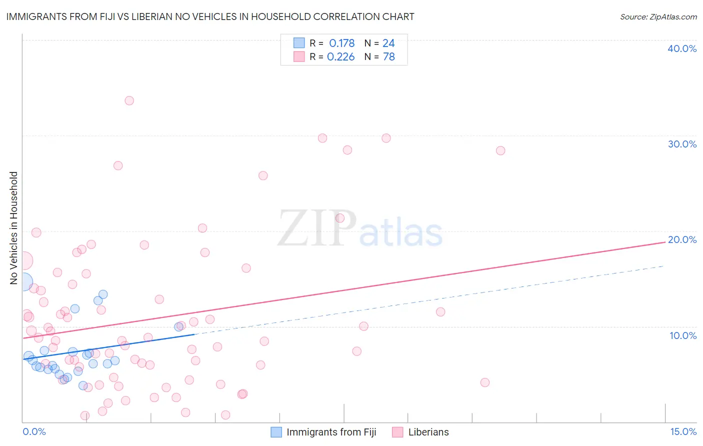 Immigrants from Fiji vs Liberian No Vehicles in Household