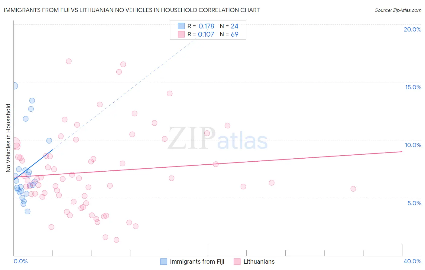 Immigrants from Fiji vs Lithuanian No Vehicles in Household