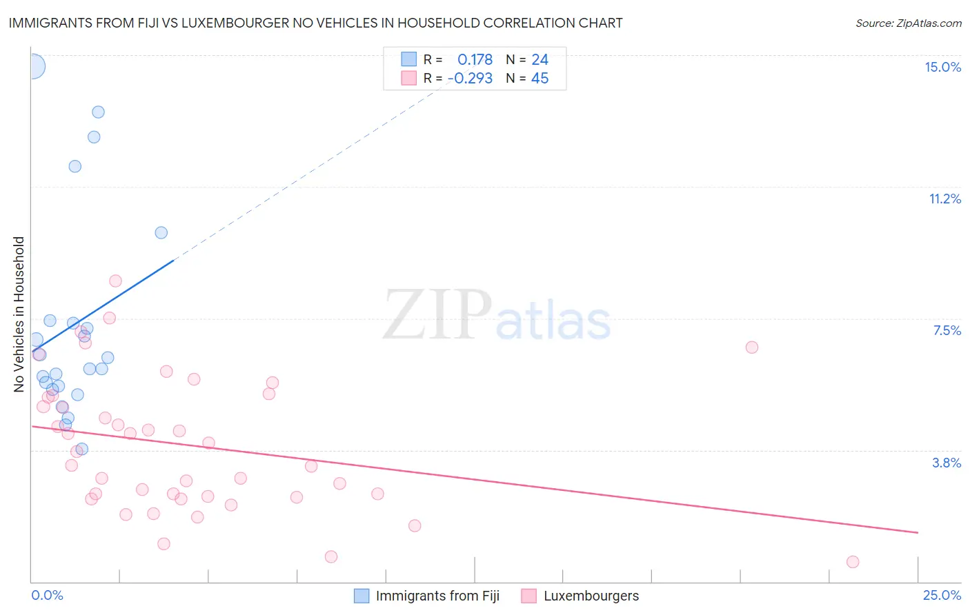 Immigrants from Fiji vs Luxembourger No Vehicles in Household
