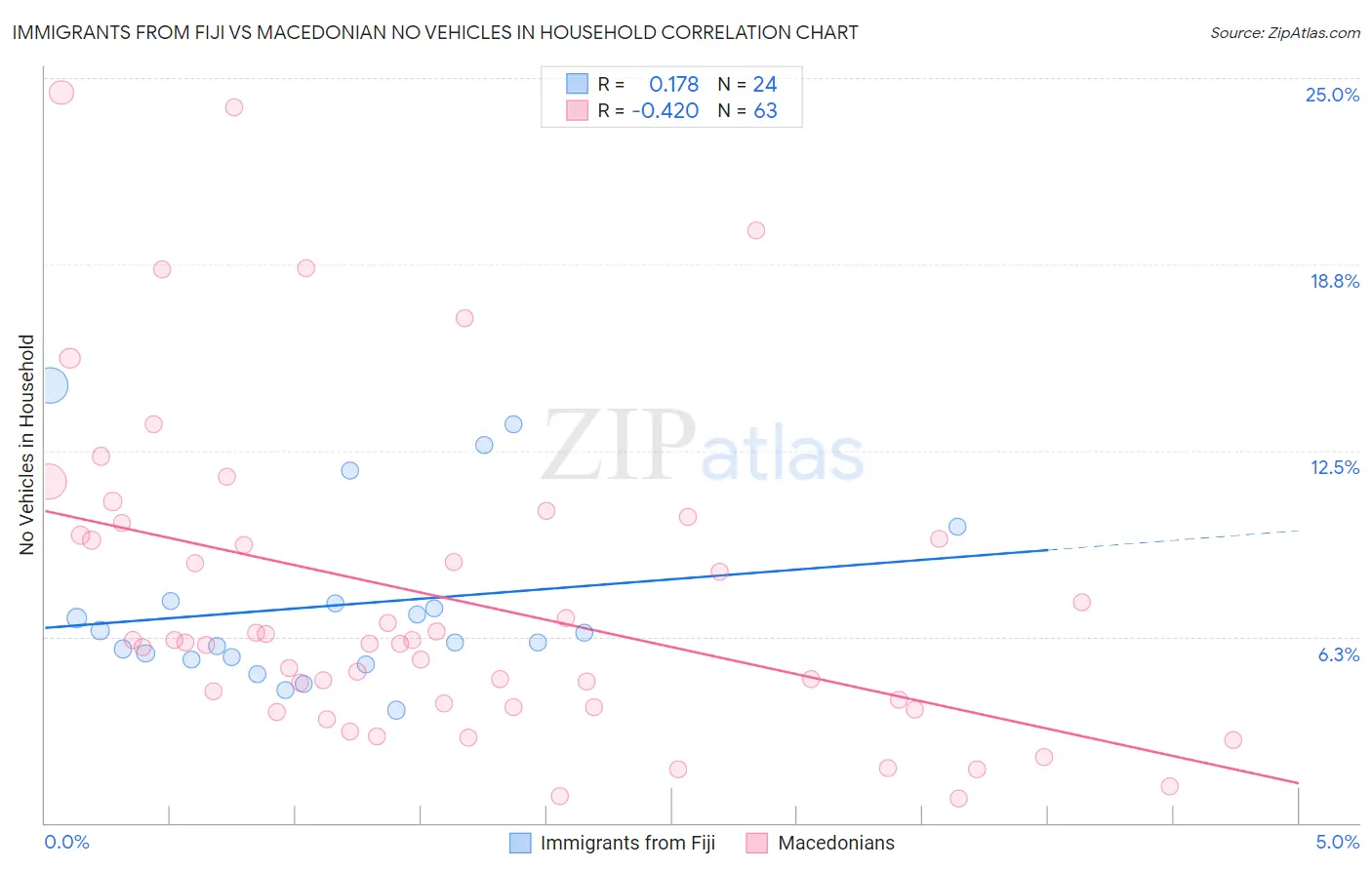 Immigrants from Fiji vs Macedonian No Vehicles in Household