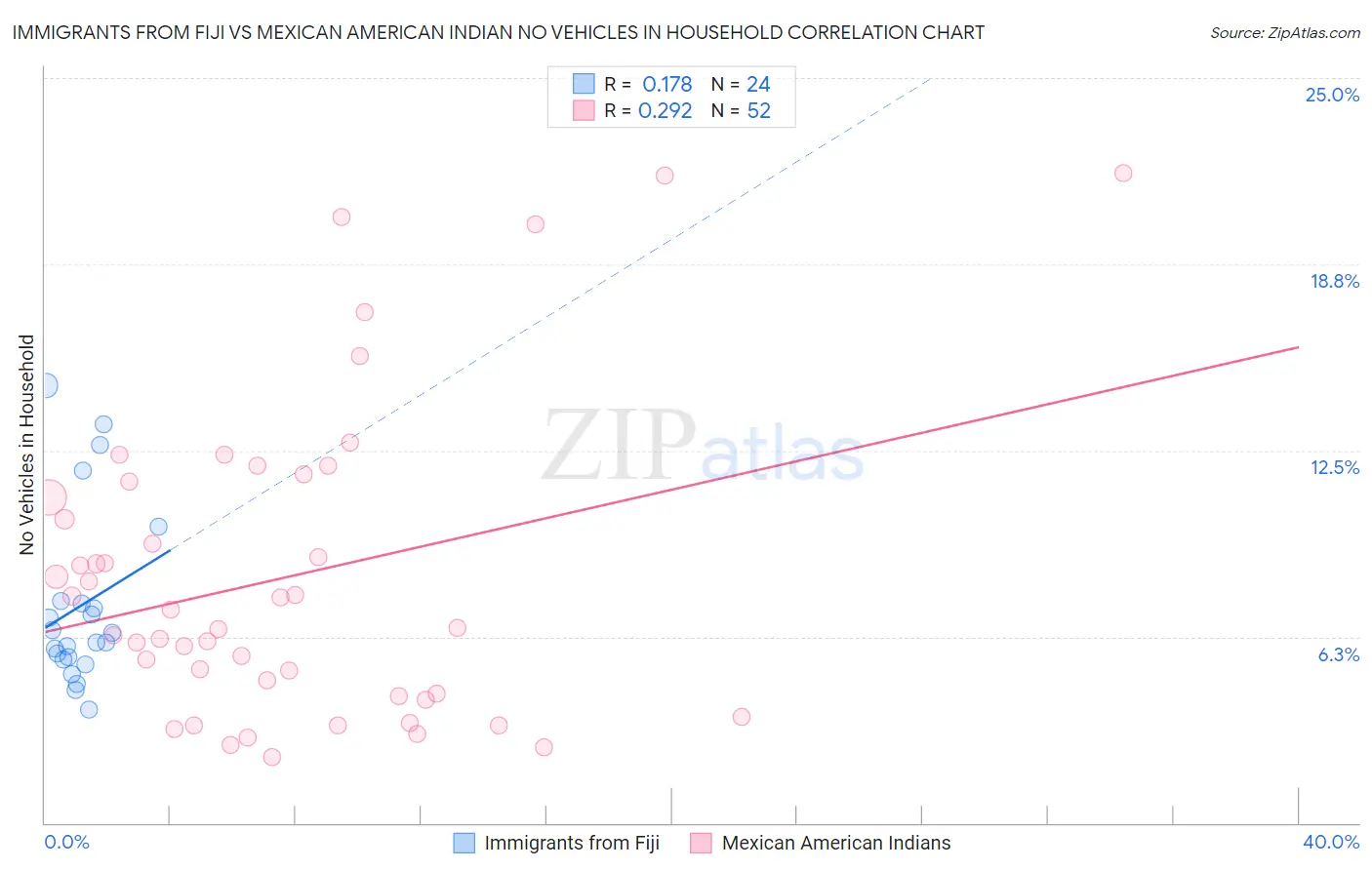 Immigrants from Fiji vs Mexican American Indian No Vehicles in Household