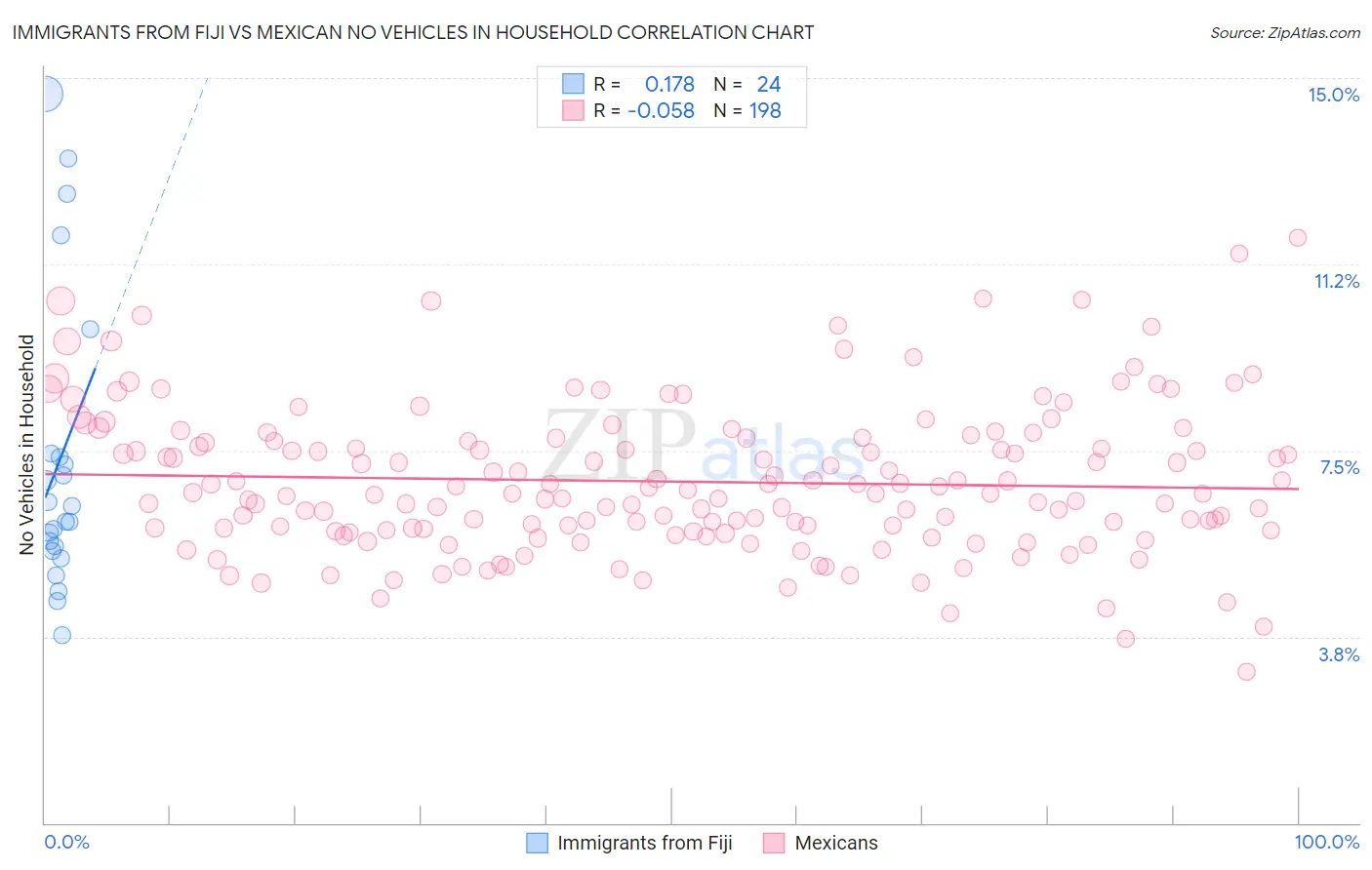 Immigrants from Fiji vs Mexican No Vehicles in Household