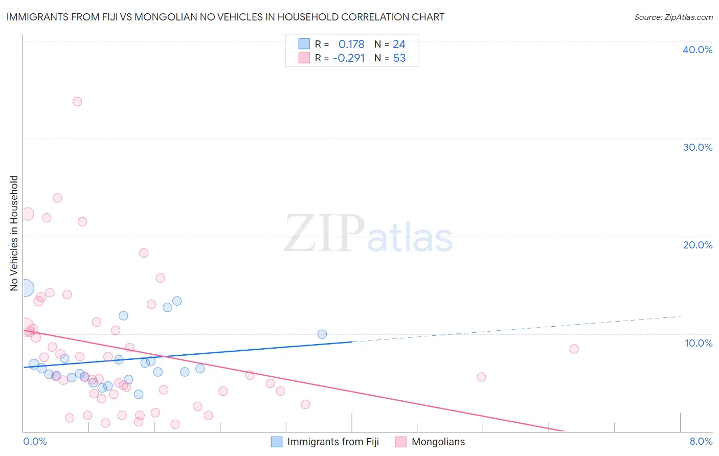 Immigrants from Fiji vs Mongolian No Vehicles in Household