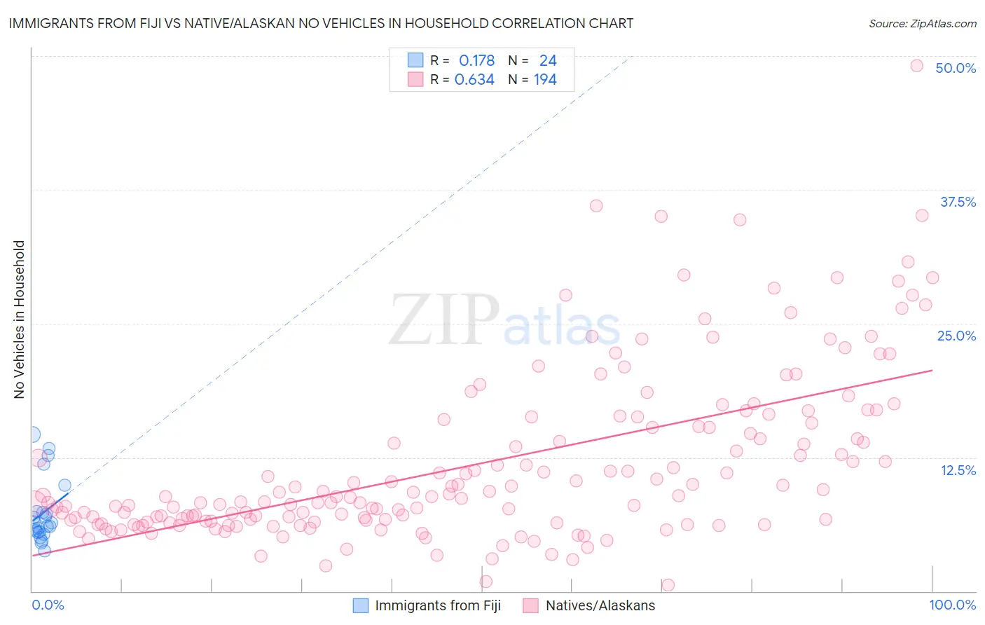 Immigrants from Fiji vs Native/Alaskan No Vehicles in Household