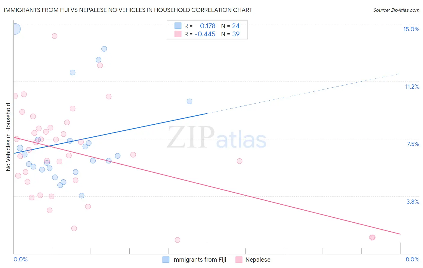 Immigrants from Fiji vs Nepalese No Vehicles in Household