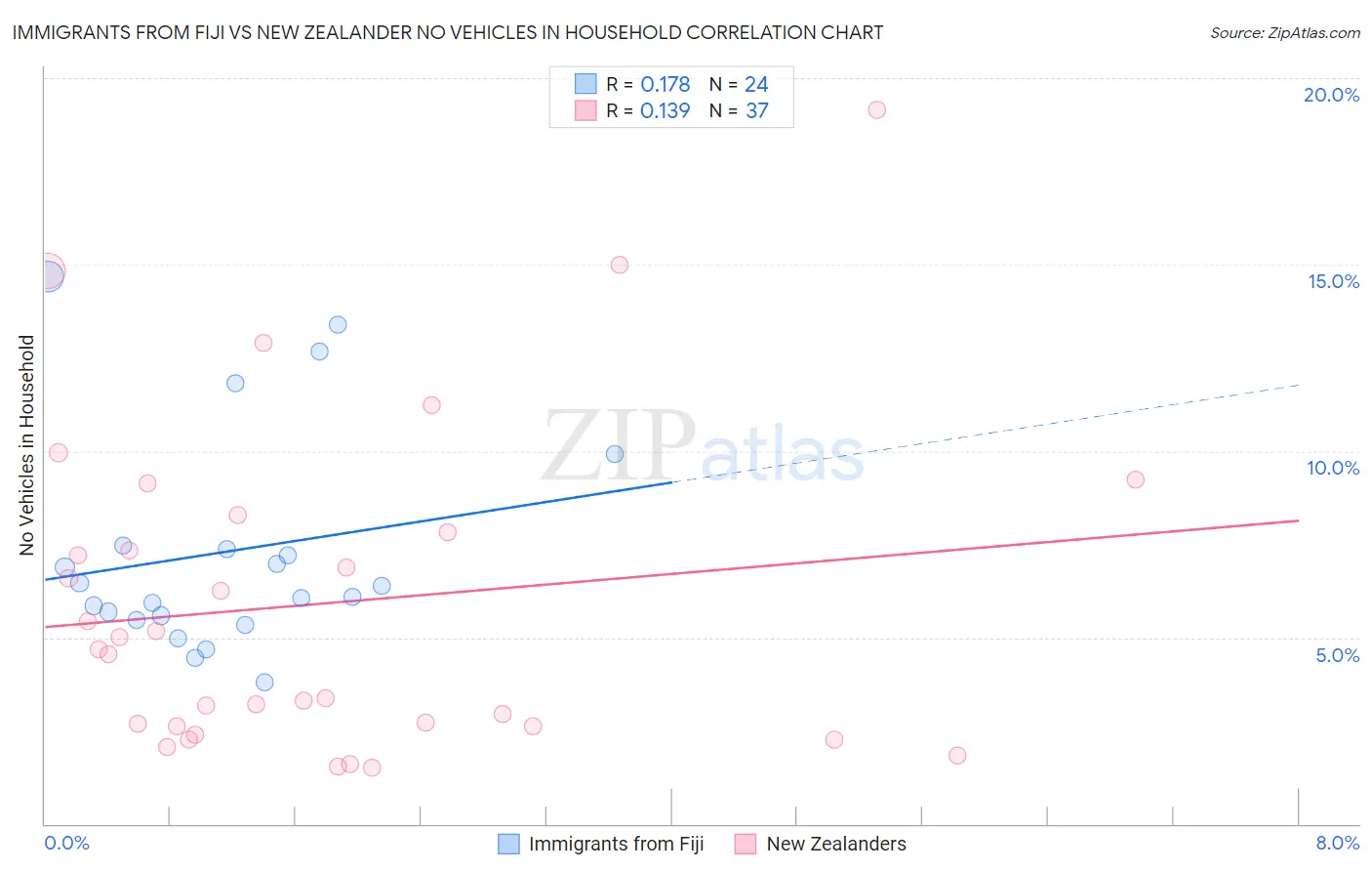 Immigrants from Fiji vs New Zealander No Vehicles in Household
