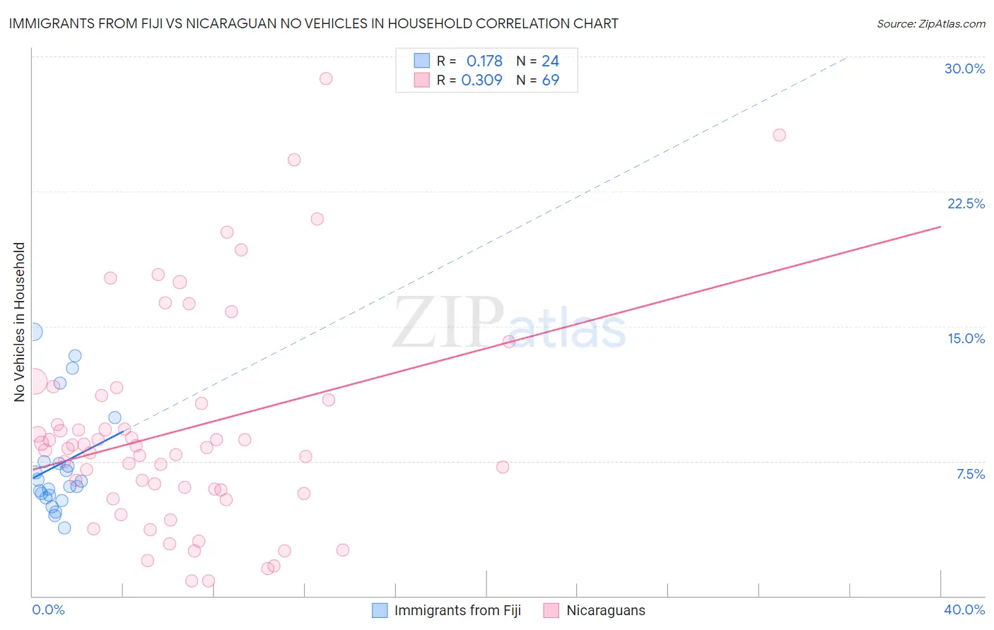 Immigrants from Fiji vs Nicaraguan No Vehicles in Household
