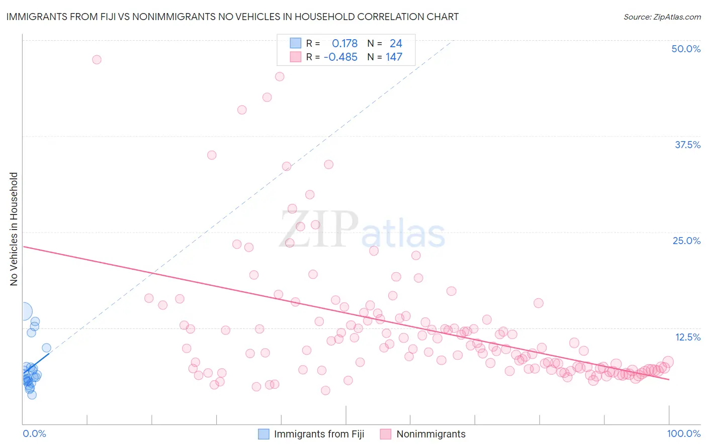 Immigrants from Fiji vs Nonimmigrants No Vehicles in Household