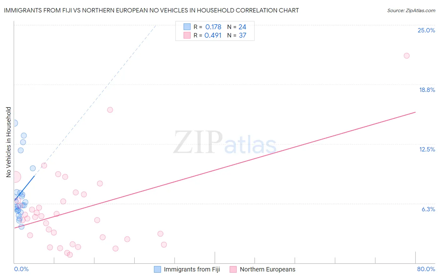 Immigrants from Fiji vs Northern European No Vehicles in Household