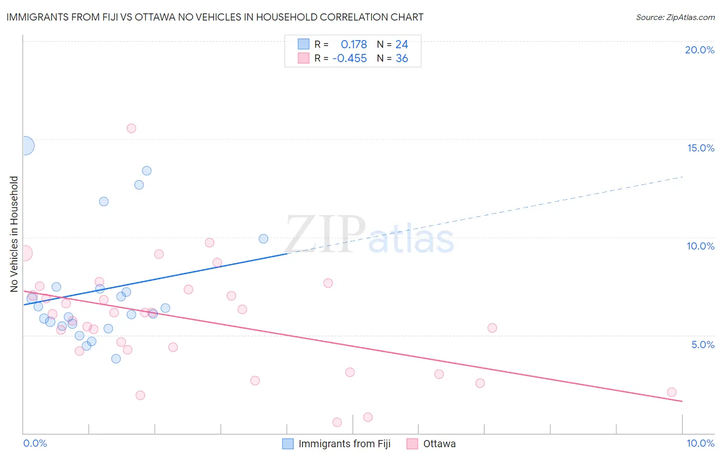 Immigrants from Fiji vs Ottawa No Vehicles in Household