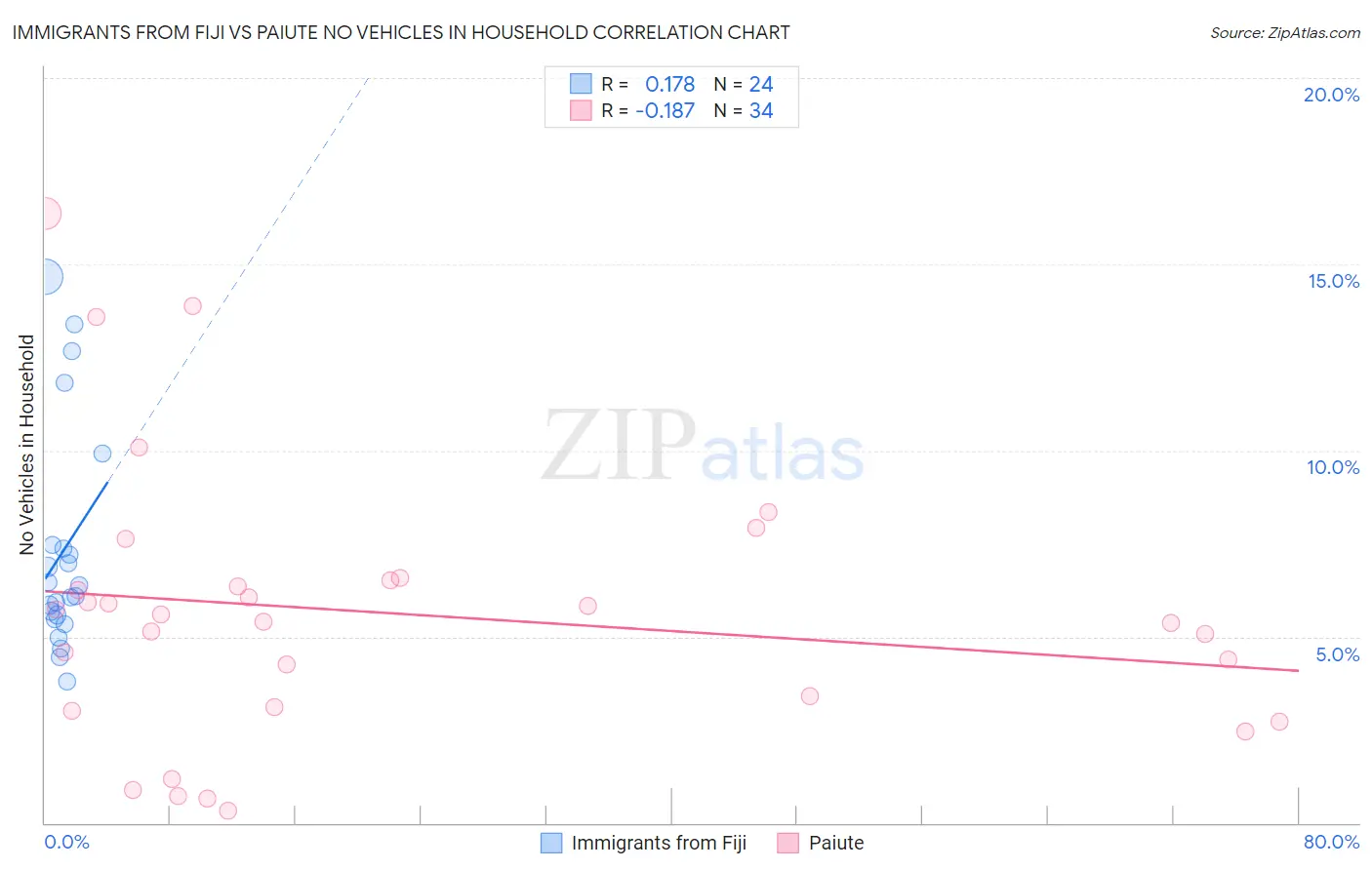 Immigrants from Fiji vs Paiute No Vehicles in Household