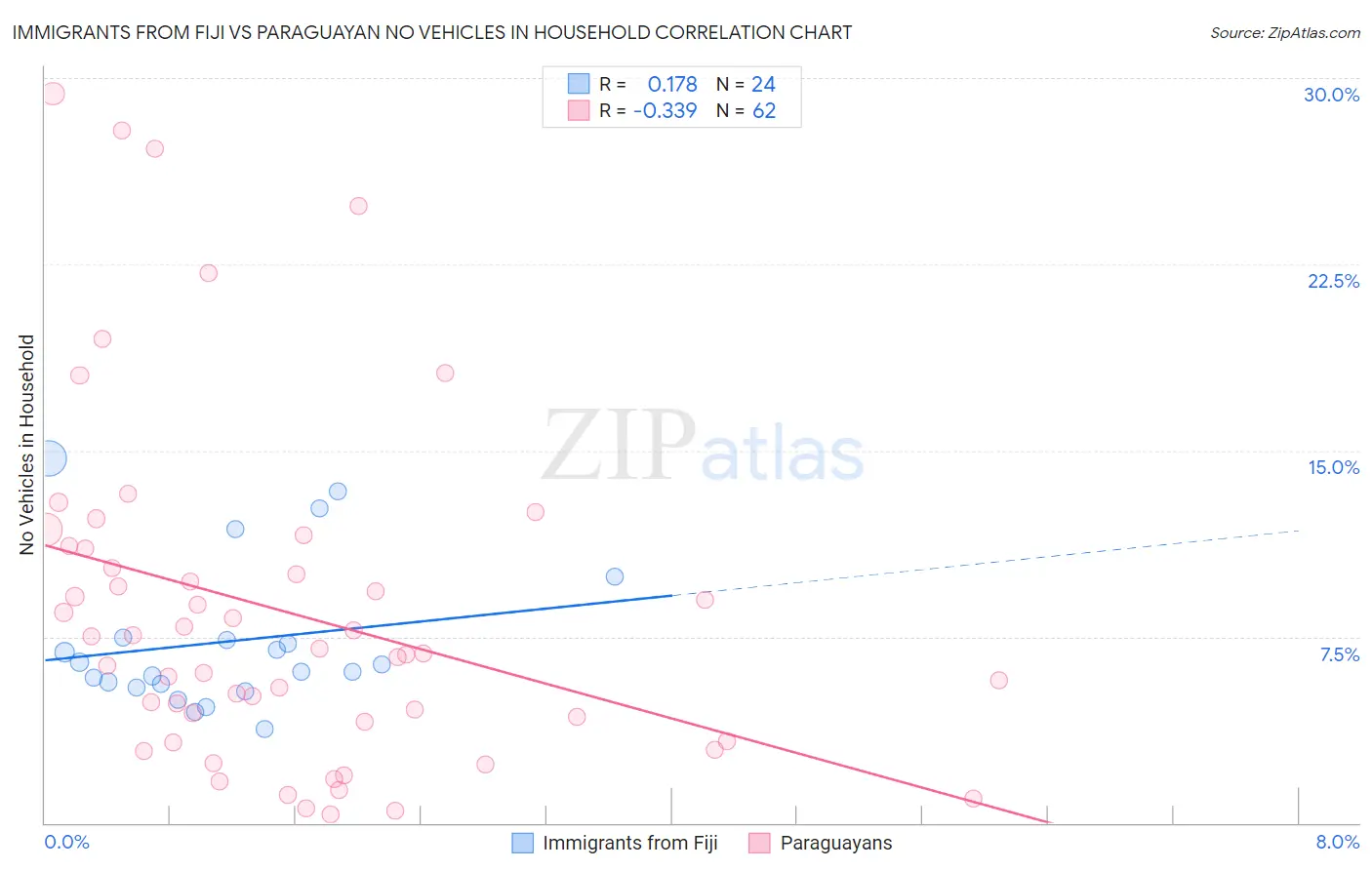 Immigrants from Fiji vs Paraguayan No Vehicles in Household