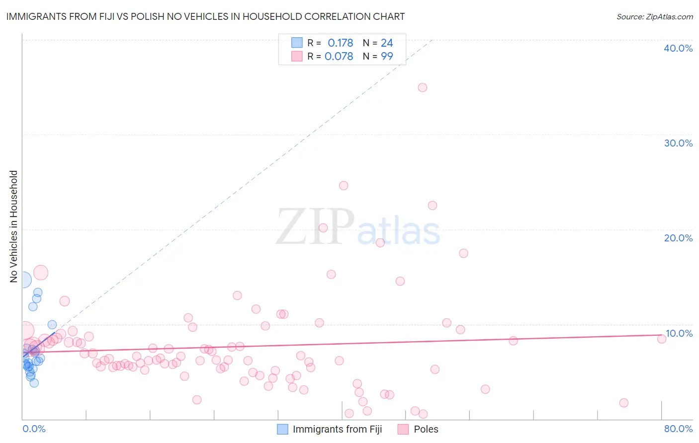 Immigrants from Fiji vs Polish No Vehicles in Household